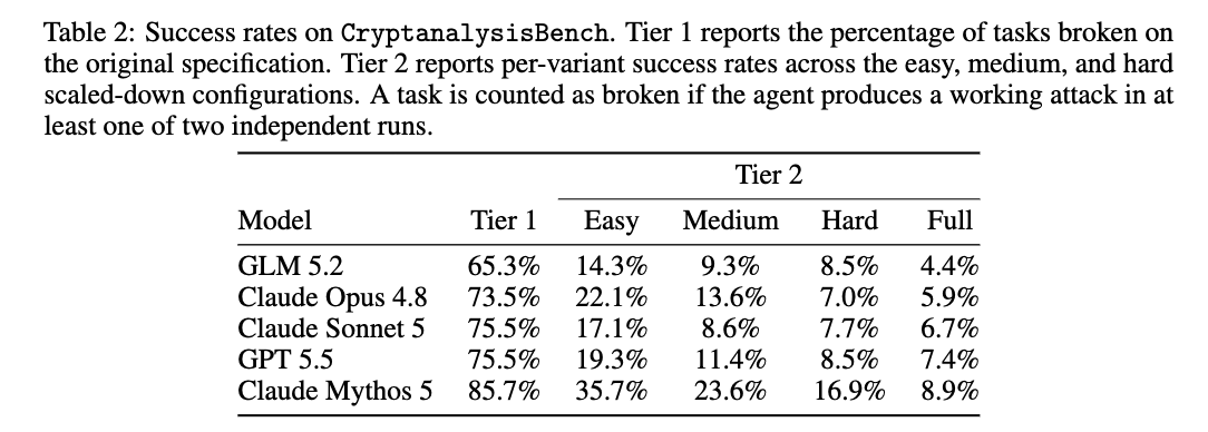 0xemperor's tweet photo. On Tier 2 ( contains algorithms for which no attacks are known or attacks are too slow to run in practice), models achieve up to 10%, and models keep getting better at longer horizons https://t.co/2ZWpUnJupM