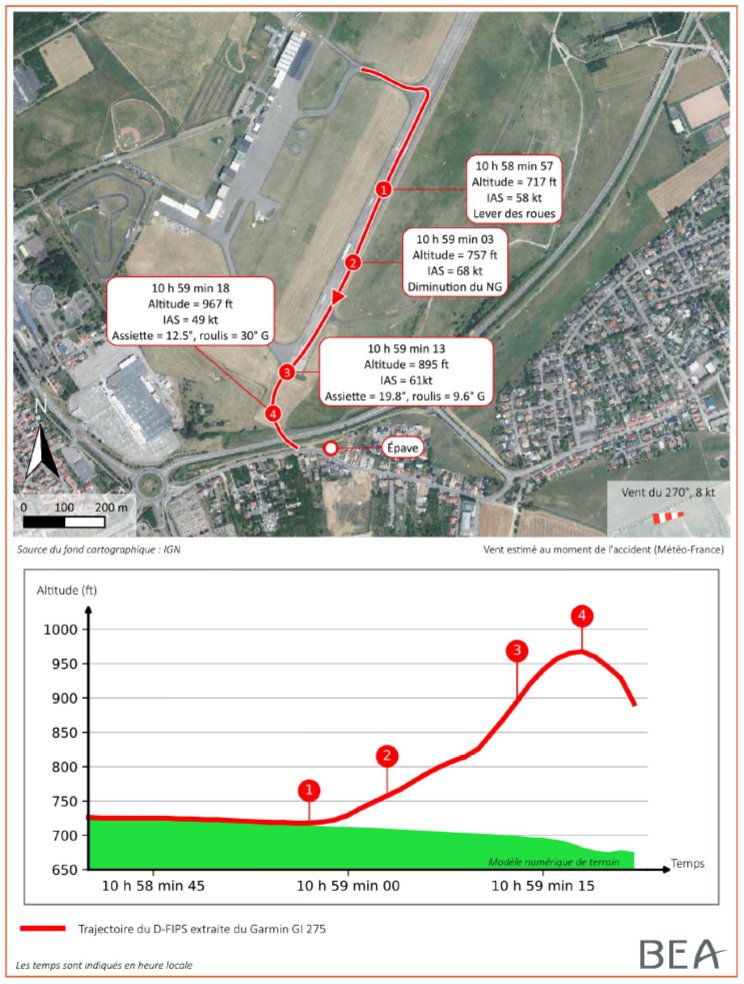 BEA_Aero's tweet photo. 📄 Rapport préliminaire d'enquête sur l'accident du Pilatus PC6 immatriculé D-FIPS le 28/06/2026 à Tomblaine / Perte de contrôle peu après le décollage, collision avec le sol, lors d'un vol de largage de parachutistes. https://t.co/fTb9RrWYZr https://t.co/usIvTfZpKm