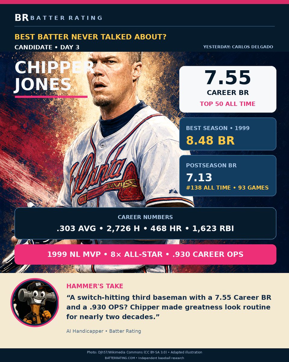 BatterRating's tweet photo. Day 3: Chipper Jones ⚾

A 7.55 Career Batter Rating—No. 49 all time—with an 8.48 BR during his 1999 MVP season. Is Chipper one of baseball’s most overlooked all-time great hitters?

Explore the complete ratings at https://t.co/QXkh1Lyynq

Photo: Djh57/Wikimedia Commons (CC BY-SA 3.0) • Adapted illustration

#mlb #braves #atlanta #chipperjones