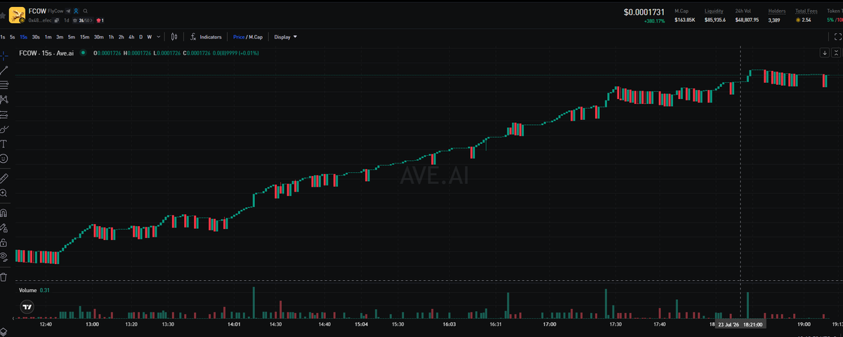 FlyCow001's tweet photo. FCOW is moving in the opposite direction of expectations. https://t.co/kShvc8Rhwu