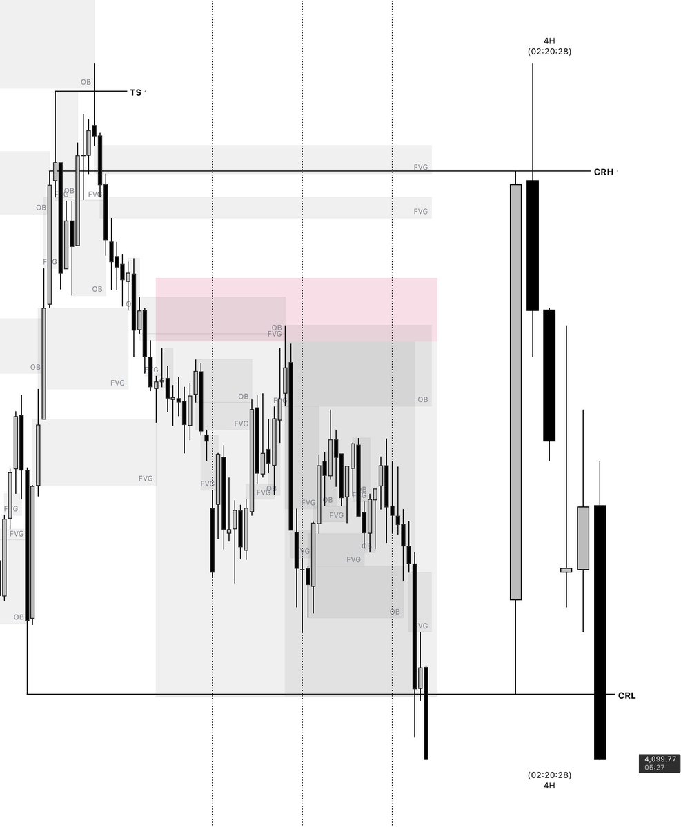 CRTBYSSB's tweet photo. GOLD / XAUUSD | 4H CRT
15Min Execution
OB+FVG Entry https://t.co/Ld5z4dyyXq