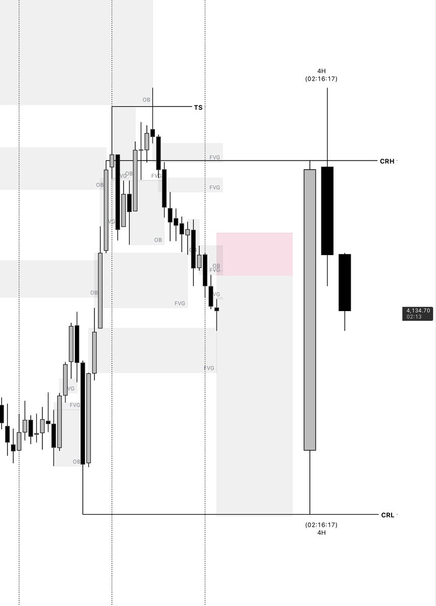 CRTBYSSB's tweet photo. GOLD / XAUUSD | 4H CRT
15Min Execution
OB+FVG Entry https://t.co/Ld5z4dyyXq