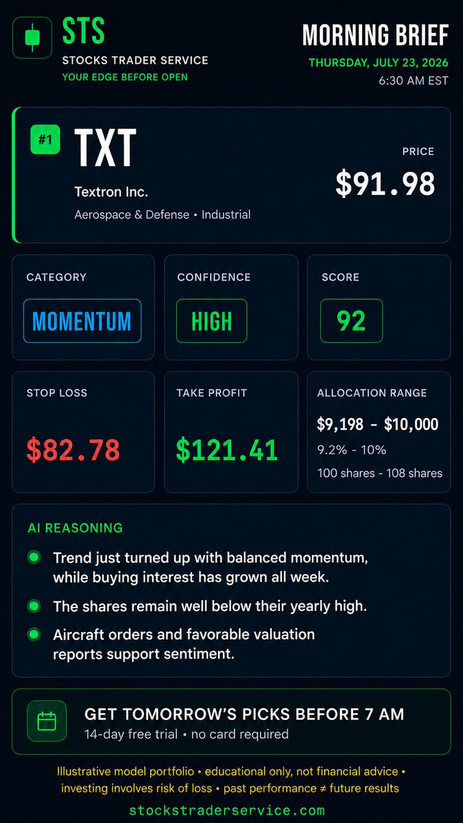 STSLLC's tweet photo. One of 5 top-ranked opportunities delivered to STS subscribers' inboxes this morning at 7:00 AM

$TXT 

Start your 14-day free trial.

📈 https://t.co/09lPC5nOcA https://t.co/ZbWojRXNYV