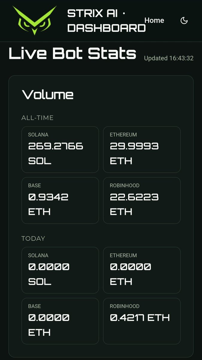 StrixAIRH's tweet photo. Gm. As we gear up towards the STRX token launch today at 6 PM UTC, we wanted to share how much volume our bot has done since going live.

We've done over 53 ETH in volume combining ETH, Robinhood and Base. And 270 SOL in volume.

Our bot excels at copytrading people, call channels and X accounts. Strix is also the cheapest bot in the market. Every other bot takes a flat 1%, while Strix takes 0.3% and goes down to 0% for holders.

For the same volume on other bots, users would have paid 0.53 ETH and 2.7 SOL in fees. On Strix they paid only 0.15 ETH and 0.9 SOL.

You can track volume here: https://t.co/SgFcCoYpJx