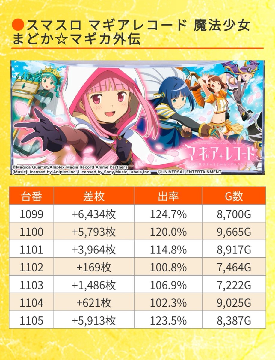 LOVEoriono's tweet photo. 炎で
GO　 ハーフ
マギレコ   7台全
真吉   6台全
乙女5　5台全

メーカー別に分けてるのも彼らしいわ
谷やん嫌いやったけど大好きになったわ
#マルハン遠里小野 https://t.co/DDl5YXeEgm
