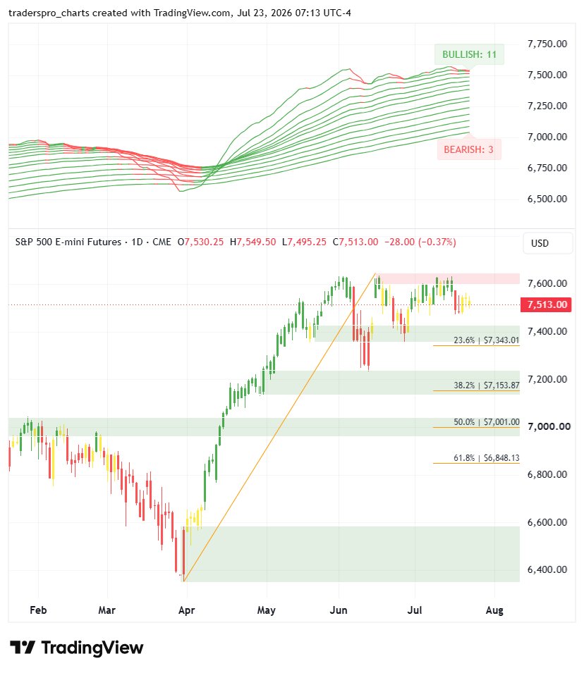 thetraderspro's tweet photo. Trend health remains strong with eleven bullish lines anchoring the structure. The stack is wide but tightening, consistent with a pause after an extended advance rather than deterioration.

Momentum tone is weakening modestly as price hesitates beneath supply. Behavior favors sideways digestion above Fibonacci support before the next directional attempt.  
https://t.co/fri6XDprZL