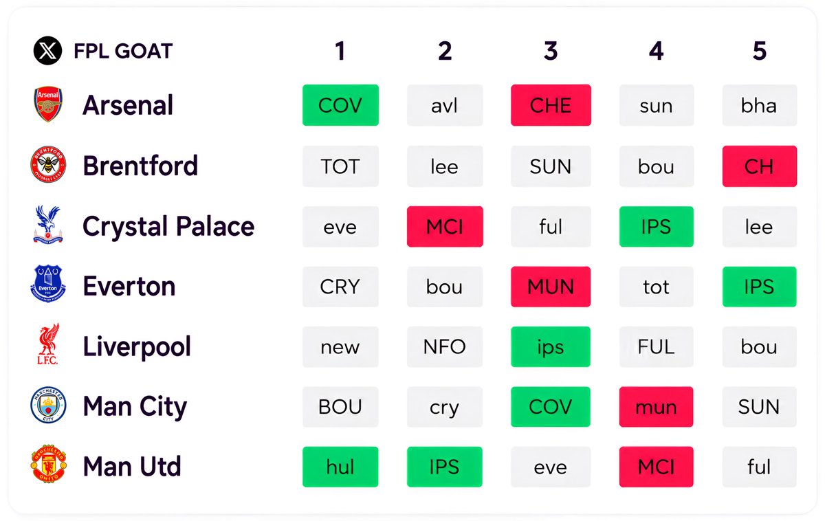 FPLGOAT7's tweet photo. These are the teams to target for the first 5GWs ✅ https://t.co/mZGAnD9nYW