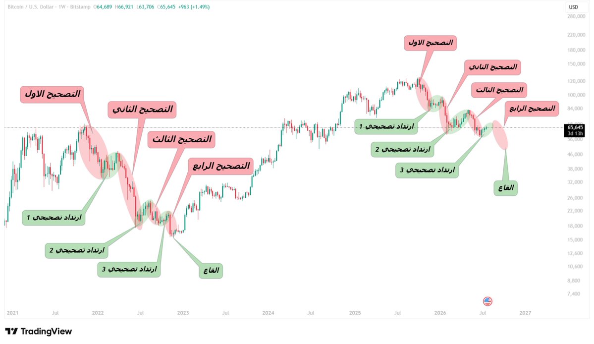 dr0chart's tweet photo. #btc $BTC 

البيتكوين ‼️
حاولت ابسط لكم باكبر قدر ممكن تشابه السيناريو السابق مع الحالي 
الهبوط كان ب اربع مراحل هبوط 
وخلال الهبوط كان عندنا ثلاث مراحل تصحيح للهبوط وبعدها تكون القاع 
نحن حاليا في الارتداد التصحيحي الثالث 

متبقي ‼️ ارتفاع مضاربي صغير ومن بعدها اخر مرحلة هبوط لتشكيل القاع 

حاولت ابسط لكم الموضوع باكبر قدر ممكن 
بالتوفيق اخواني 🤍

لاتنسوا اخوكم بالدعم 🤍