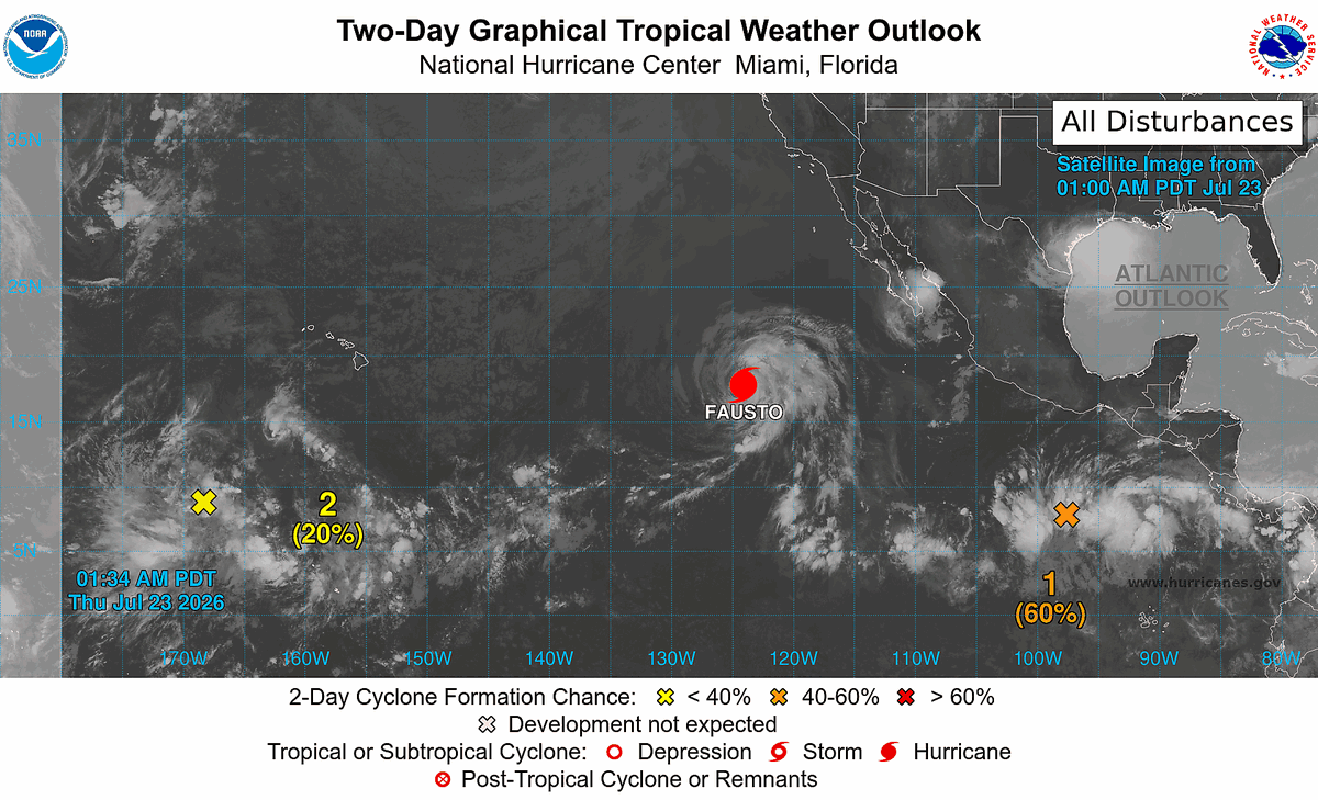 FZalfredo69's tweet photo. Huracán FAUSTO cat.1, así como su posible trayectoria para los próximos días y sistemas de baja presión. uno con 60% y el otro con 20% de posible actividad tropical en los próximos días, en aguas del Océano Pacífico, como lo muestran las imágenes qué se anexan. https://t.co/1LwOZPDqa0