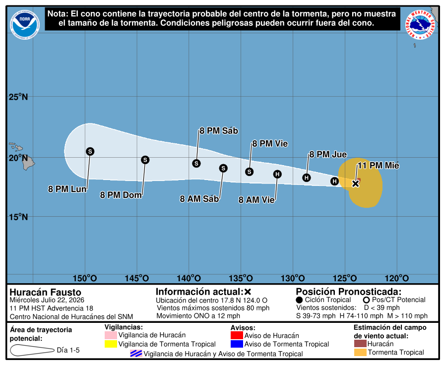 FZalfredo69's tweet photo. Huracán FAUSTO cat.1, así como su posible trayectoria para los próximos días y sistemas de baja presión. uno con 60% y el otro con 20% de posible actividad tropical en los próximos días, en aguas del Océano Pacífico, como lo muestran las imágenes qué se anexan. https://t.co/1LwOZPDqa0