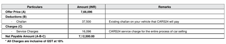 MayankS3094's tweet photo. I want to report another scam involving Cars24.

Around August 2025, I got my Tata Harrier (2025 model) evaluated by Cars24 to check its resale value. Later, in February 2026, when I decided to sell the car, I booked another appointment with Cars24.

After that, I suddenly received a call from Mrs. Meenu Kumari, who had been assigned to me during the August 2025 valuation. She told me that she could get me a better offer, but the car would need to be inspected again. I informed her that I had already had the car inspected just a few days earlier and asked if they could use the existing inspection report. She replied that they would handle it in a different way and arrange another inspection.

At that time, I was not fully aware of their process, so I agreed. An inspection executive came to my location, inspected the car, and left. Later, when I asked for the inspection details or report, they started avoiding the question and giving vague responses.

I was then informed that I had received an offer of ₹7.5 lakh for my car. Later, I found out that the inspection had actually been carried out using Meenu Kumari’s phone number instead of mine. Since the same car had been inspected twice within a week, I refused to proceed because I wanted the inspection record to remain under my own account. At that point, I was told that my number would be updated within two days and was asked to provide another number. They specifically told me not to use the number that had been used for the earlier inspection, so I provided my wife’s phone number.

After that, they started creating unnecessary delays and pressure, repeatedly telling me that I would lose the offer if I did not proceed immediately. At the same time, I was about to take delivery of my new car, so I needed to sell my existing vehicle.

her manager,  Mufees, called me and assured me that the phone number would be updated later, so I trusted them and handed over my car.

However, to this day, the phone number has never been updated. In fact, they later claimed that such a change is not even possible. I have screenshots that clearly support my claims, and I will attach them as evidence.

Additionally, I later discovered that Cars24 had internally approved an offer of ₹7.66 lakh for my car, but I was informed that the offer was only ₹7.5 lakh. Furthermore, they deducted ₹16,000 by showing it as a “service charge.” However, when I sold my Mahindra Thar through Cars24, there was no such service charge mentioned on the receipt. Instead, in this transaction, they described it as a “car settling charge.”

It has now been five months, and no service or settlement has been provided to justify this deduction. This appears to be an unfair and deceptive practice used to reduce the amount payable to customers. I demand a clear explanation for this ₹16,000 deduction and request that the amount be refunded to me immediately. The entire experience reflects highly unethical and misleading business practices by Cars24.

@Cars24Support @cars24india #scam

https://t.co/o4bhp5WhYb