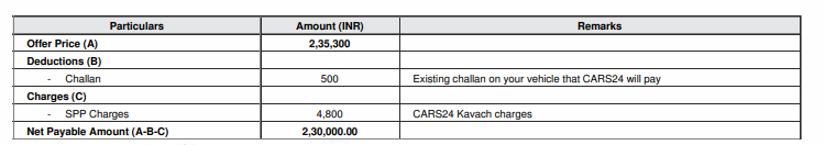 MayankS3094's tweet photo. I want to report another scam involving Cars24.

Around August 2025, I got my Tata Harrier (2025 model) evaluated by Cars24 to check its resale value. Later, in February 2026, when I decided to sell the car, I booked another appointment with Cars24.

After that, I suddenly received a call from Mrs. Meenu Kumari, who had been assigned to me during the August 2025 valuation. She told me that she could get me a better offer, but the car would need to be inspected again. I informed her that I had already had the car inspected just a few days earlier and asked if they could use the existing inspection report. She replied that they would handle it in a different way and arrange another inspection.

At that time, I was not fully aware of their process, so I agreed. An inspection executive came to my location, inspected the car, and left. Later, when I asked for the inspection details or report, they started avoiding the question and giving vague responses.

I was then informed that I had received an offer of ₹7.5 lakh for my car. Later, I found out that the inspection had actually been carried out using Meenu Kumari’s phone number instead of mine. Since the same car had been inspected twice within a week, I refused to proceed because I wanted the inspection record to remain under my own account. At that point, I was told that my number would be updated within two days and was asked to provide another number. They specifically told me not to use the number that had been used for the earlier inspection, so I provided my wife’s phone number.

After that, they started creating unnecessary delays and pressure, repeatedly telling me that I would lose the offer if I did not proceed immediately. At the same time, I was about to take delivery of my new car, so I needed to sell my existing vehicle.

her manager,  Mufees, called me and assured me that the phone number would be updated later, so I trusted them and handed over my car.

However, to this day, the phone number has never been updated. In fact, they later claimed that such a change is not even possible. I have screenshots that clearly support my claims, and I will attach them as evidence.

Additionally, I later discovered that Cars24 had internally approved an offer of ₹7.66 lakh for my car, but I was informed that the offer was only ₹7.5 lakh. Furthermore, they deducted ₹16,000 by showing it as a “service charge.” However, when I sold my Mahindra Thar through Cars24, there was no such service charge mentioned on the receipt. Instead, in this transaction, they described it as a “car settling charge.”

It has now been five months, and no service or settlement has been provided to justify this deduction. This appears to be an unfair and deceptive practice used to reduce the amount payable to customers. I demand a clear explanation for this ₹16,000 deduction and request that the amount be refunded to me immediately. The entire experience reflects highly unethical and misleading business practices by Cars24.

@Cars24Support @cars24india #scam

https://t.co/o4bhp5WhYb