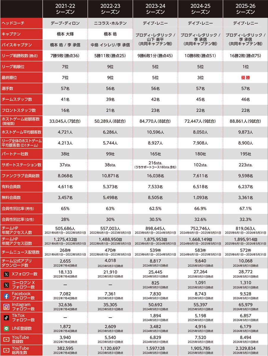 kobe_steelers's tweet photo. SEASON SUMMARY✅
>>>シーズンサマリー
https://t.co/mA5Btlm5mV

#コベルコ神戸スティーラーズ
#KOBELCOKOBESTEELERS https://t.co/4rcaP7Aalm