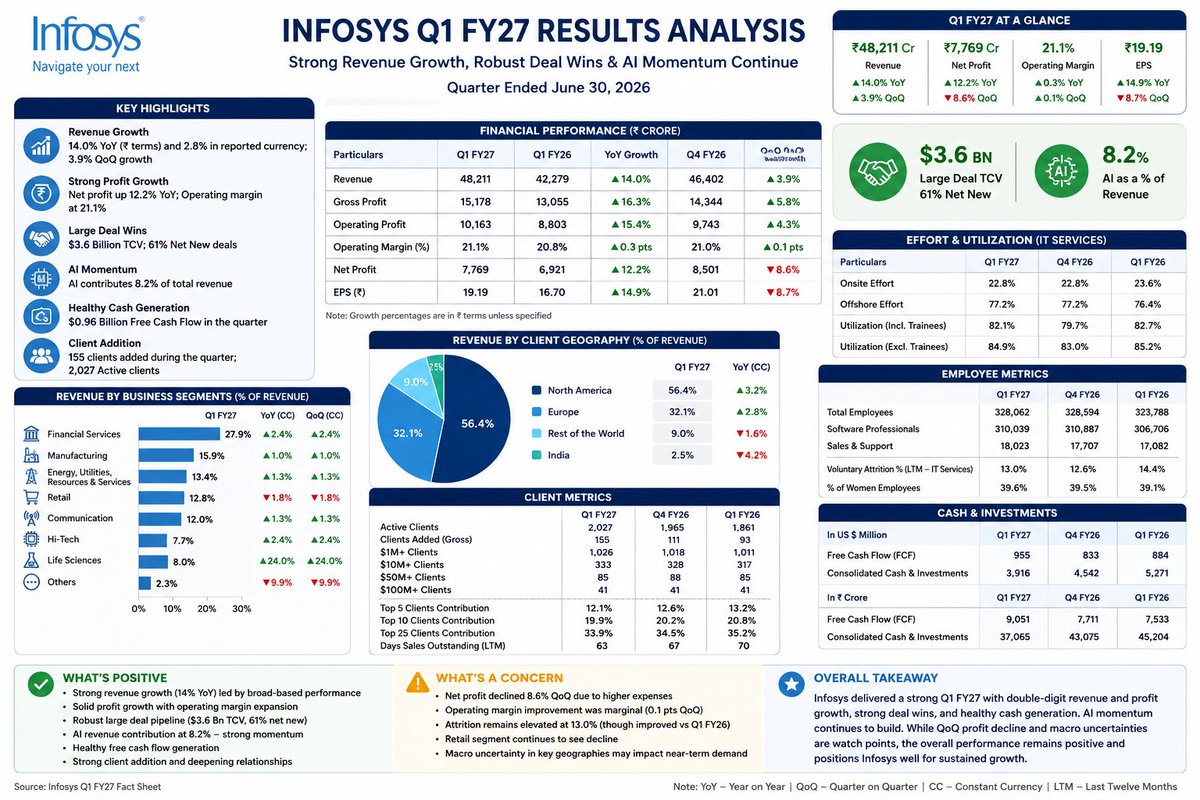 PavanR_1801's tweet photo. Infosys Q1 FY27: Strong revenue growth, ₹7,769 Cr PAT,  $3.6B deal wins (61% net new) &amp; AI now contributes 8.2% of revenue and QoQ profit decline, margin outlook &amp; management commentary could drive IT sector sentiment..
#infosys #nifty #tcs #earnings https://t.co/2Xu3VSEPSE