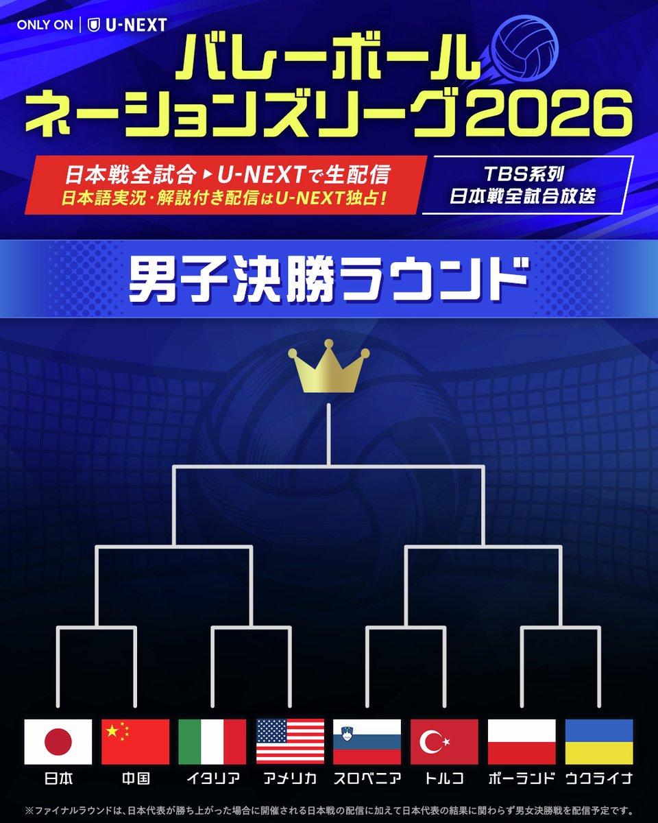 watch_UNEXT's tweet photo. リアルタイムで応援しよう🔈
https://t.co/ngzDjSGtPP

／
バレーボール🏐
ネーションズリーグ2026
＼

男子決勝ラウンド💥

準々決勝は中国🇨🇳と対戦❗️
7/29(水)20:30〜生配信💁‍♀️ https://t.co/2p54Pdf78L