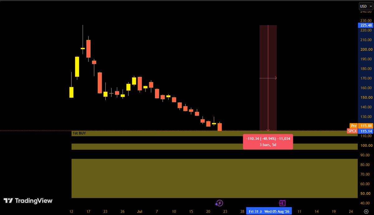 DanielPirow's tweet photo. My SpaceX Strategy

Today, $SPCX entered my first buy zone.

Why? Because this is the same strategy I use with every major IPO.

When a quality company corrects around 50%, I start with a small position. I’m not expecting the bottom, and I’m not expecting an immediate reversal. I actually think more downside is possible, that’s exactly why I use DCA, not an all-in approach.

If the market gives me lower prices, my next buy orders are already waiting.

Some of you will say:
"You're buying a $1.5T company? you're stupid."
We will see.

But this is a 5–10 year investment, not a trade. Over the next decade, inflation, money printing, and economic growth could make a $1.5T valuation look much smaller than it does today.

I’m not trying to catch the exact bottom.

I’m building a position in a company I believe will be worth significantly more over the long term.