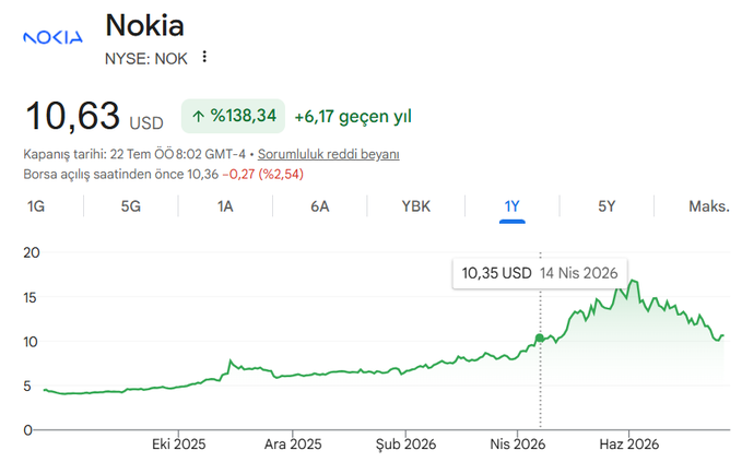 phantomdenii's tweet photo. $NOK

Zirvesinden %40 düşerek nisan ayı fiyatlarına gelmiştir.

Nokia'nın yükselişinin temel nedeni, yatırımcıların artık onu eski bir telekom şirketi olarak değil; AI veri merkezleri, optik ağ altyapısı ve bulut teknolojilerinin önemli tedarikçilerinden biri olarak https://t.co/1Jaig1EyUh