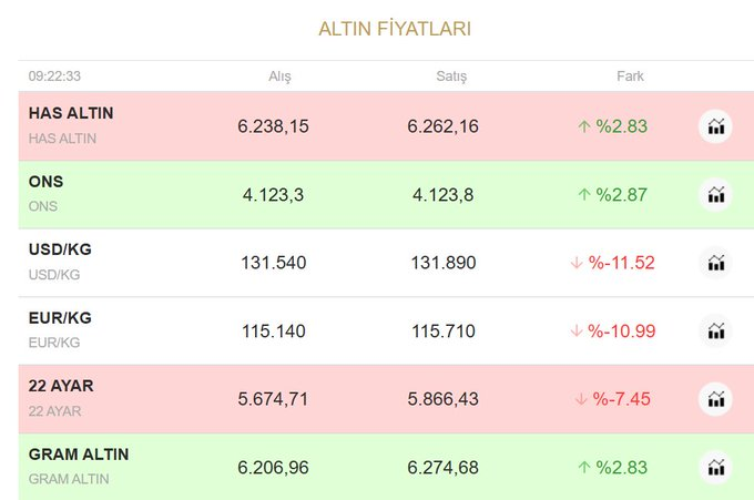 phantomdenii's tweet photo. 📅 23 Temmuz Perşembe
👑 Gram altın satış 6.274TL
👑 Gram altın alış 6.206 TL https://t.co/crm9Nu5O6K