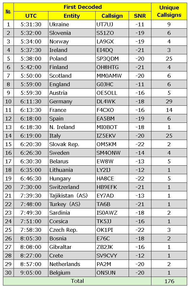 ja1afr's tweet photo. The “Big Three” all made it into Japan this afternoon, almost back‑to‑back — all seen, none worked (as usual 😁). 
Overall, I decoded 176 stations across 30 entities and worked 20 of them.
#ZB2JK #EA9RY #CN2DX
#50MHz #DXing https://t.co/lz4agspYC1