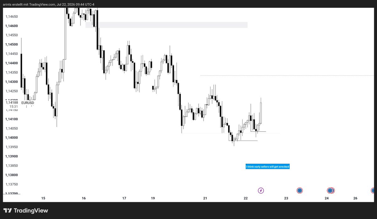 ArinNirban67582's tweet photo. $EU turtle soup 

Majority of twitter changed their bias means time to fade them all. 

OTE trade. https://t.co/iTSy1jnJg5