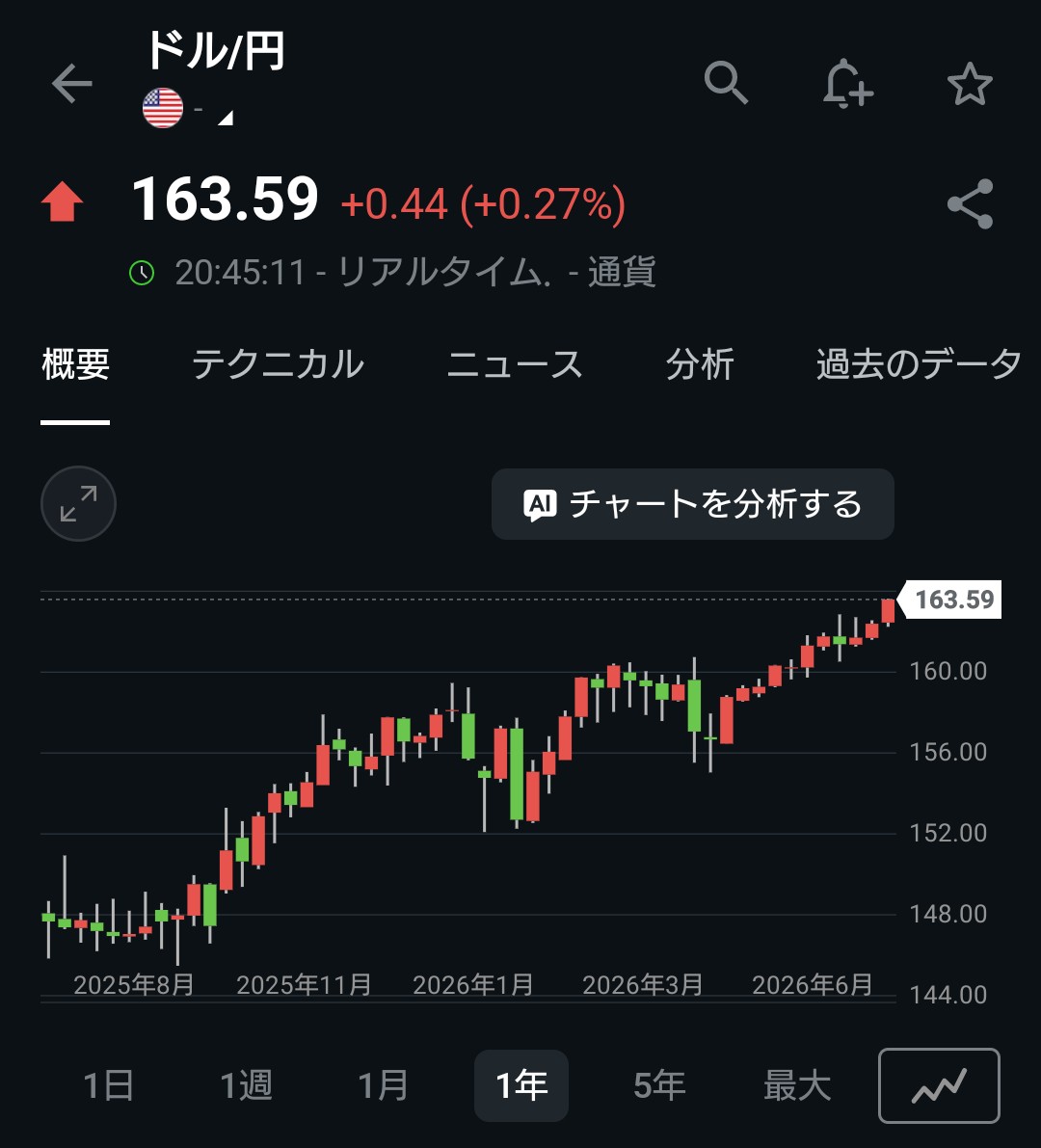 kiv_team's tweet photo. そして
ドル高も進行中🚀🚀🚀🚀🚀🚀🚀 https://t.co/eW5muDWDc7