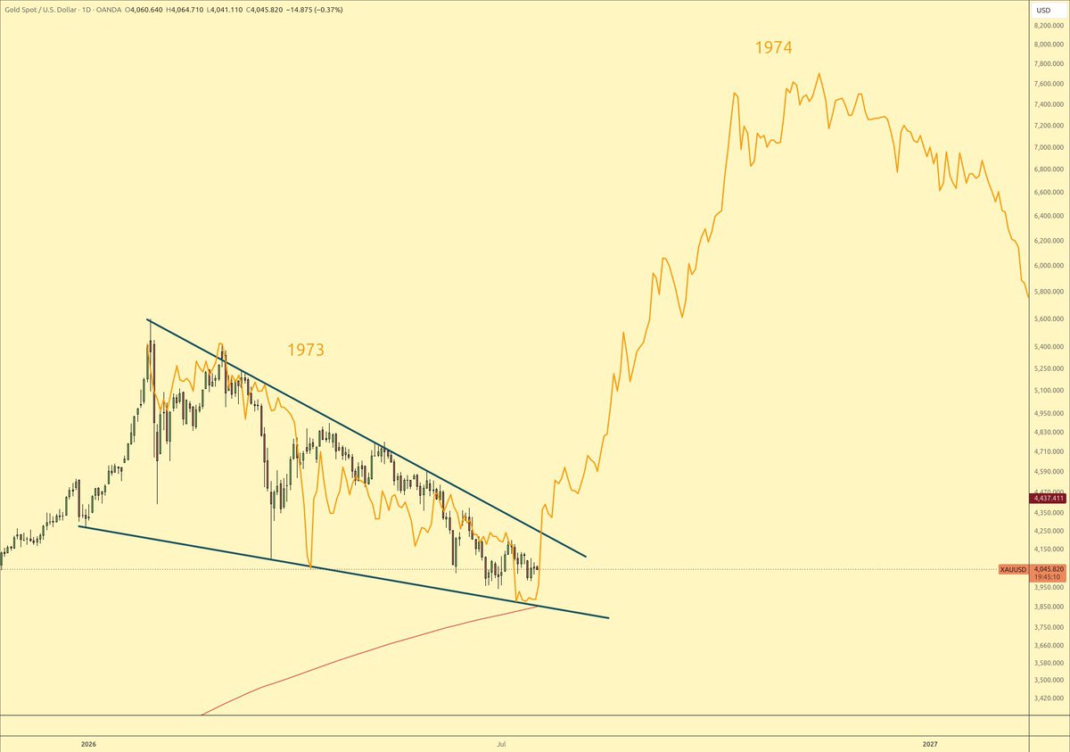 Yenvuindex's tweet photo. @zerohedge Gold continues to track the 1973 correction almost perfectly.

What came next?
A massive surge in gold and crude oil prices, and a brutal bear market in stocks.

Is history rhyming again in 2026? https://t.co/PkLPiVp56Z