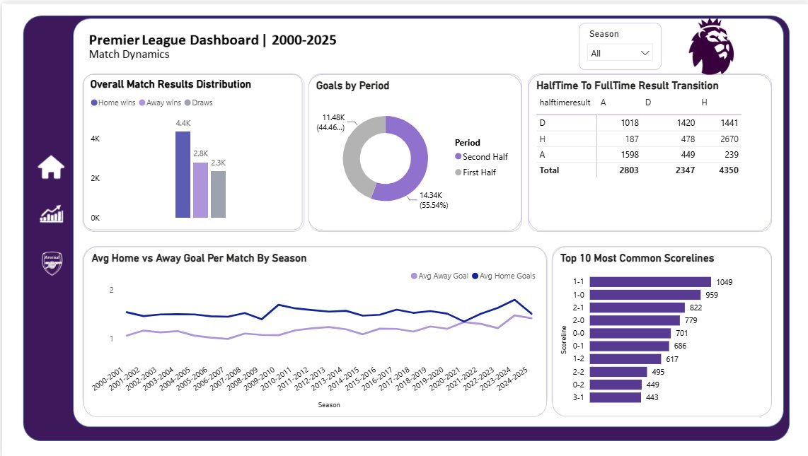 mayadebanjo's tweet photo. Hi #datafam 

I just completed a 3-page @premierleague  dashboard with one of the three pages answering Arsenal-specific questions, because it would be an absolute crime to work on this and not do anything Arsenal related. I'm genuinely proud of this one because football is- https://t.co/8A0etKUEnc