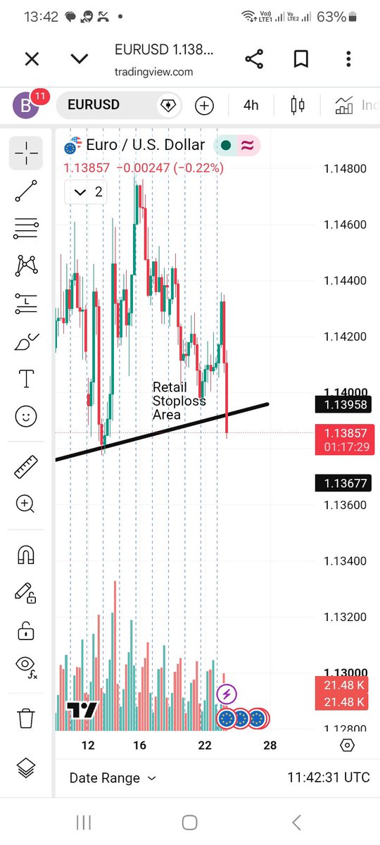 mabo63827's tweet photo. @kingstonpips @tonysnip3r @toni__iyke @probernard_02 @The_4thMan @DivineUiX @Danieltrades @ykbesong @Fznation01 @lex_consults @OnlyLuso stoplosses hit, break out trap is being  set...looking for buys after the market cools down https://t.co/zEHMx4lGuY