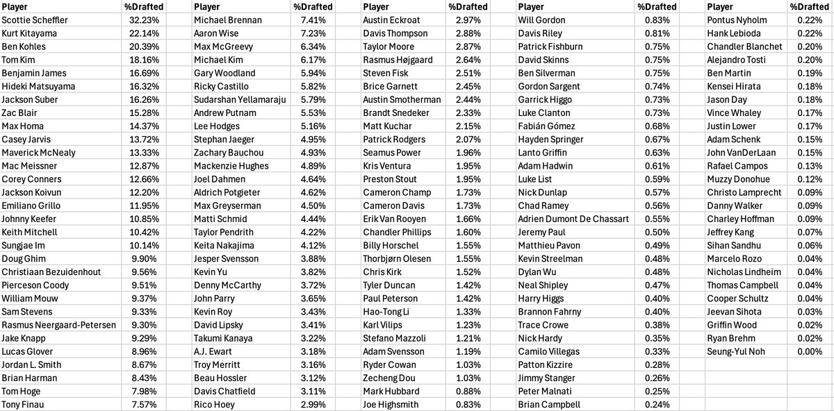 SkyHookDFS's tweet photo. Here is the Ownership in @DraftKings $700K Sand Trap for this week's 3M Open! https://t.co/MB4sYISV1x