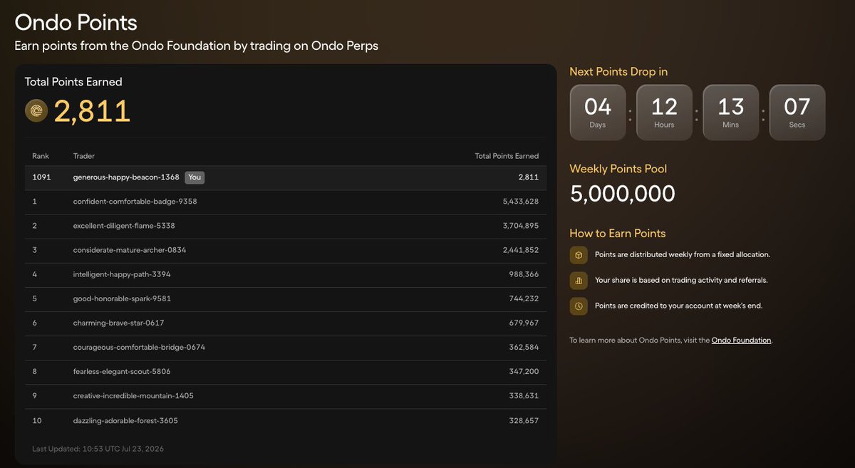 liamxzn1's tweet photo. Ondo Perps retroactive points dropped 👀

Got 2,811 pts for ~$348.5K DN volume (Variational only) — basically farmed for free since I'd already banked 106 USDC in weekly rewards along the way.

Rank ~1091, top wallets sitting at 5M+ pts so the distribution curve is brutal. We got cooked on relative share, but at ~zero net cost it's hard to complain.

Still deciding whether to keep grinding DN here or rotate elsewhere, feels like one of the better DN venues with Variational right now, but watching how the next drops shake out before committing more size.

Every trade was manual here no bots btw
