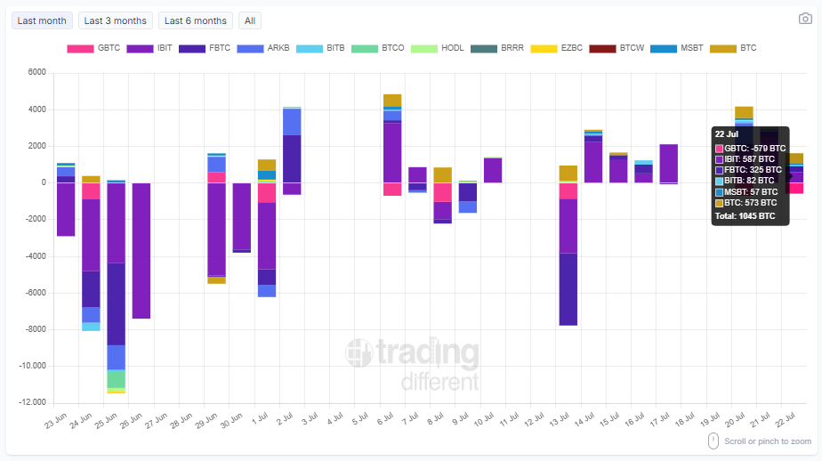 tradingdiff's tweet photo. 📈 #BTC Spot #ETF: Daily Flow

Track today’s inflows and outflows by company (in BTC).

Total: +1,045 BTC

#GBTC: -579 BTC
#IBIT: +587 BTC
#FBTC: +325 BTC
#BITB: +82 BTC
#MSBT: +57 BTC
#BTC: +573 BTC

🔄 Updated daily – stay informed with real-time data.

👉 https://t.co/R00NYMBARy

#Bitcoin #ETF #Crypto #BTC