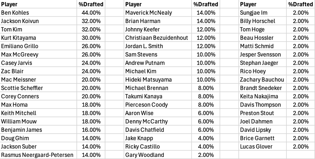 SkyHookDFS's tweet photo. And it's the Fantasy Golf World Championship LIVE at TPC Twin Cities this week!

Here is the Ownership for the FGWC as well as the 50 participants for the event. Good luck to everyone at taking down the MILLION dollar top prize 💰 https://t.co/rjO5oJWaqx