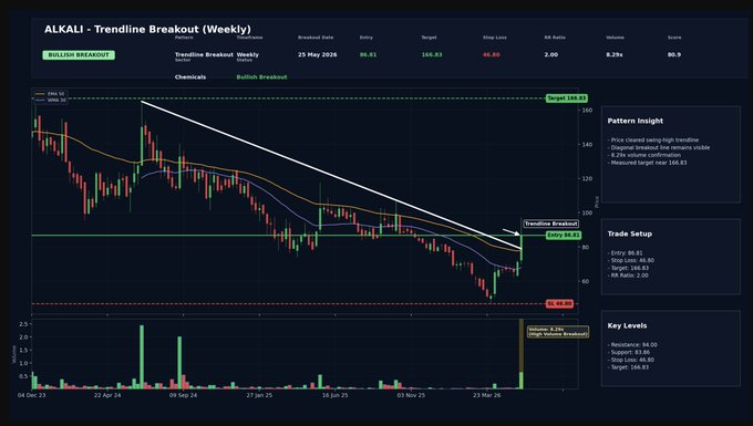 bearmefree's tweet photo. 🚨 Big Dashboard Update Coming Soon 🚨

Finding the right stock before the big move is not easy.

Earlier, screening hundreds of stocks, identifying chart patterns, checking candlestick patterns, drawing charts manually, validating breakout strength, and then selecting the best s https://t.co/xuGCk83boQ
