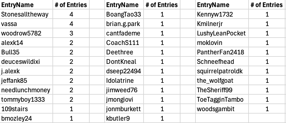 SkyHookDFS's tweet photo. And it's the Fantasy Golf World Championship LIVE at TPC Twin Cities this week!

Here is the Ownership for the FGWC as well as the 50 participants for the event. Good luck to everyone at taking down the MILLION dollar top prize 💰 https://t.co/rjO5oJWaqx