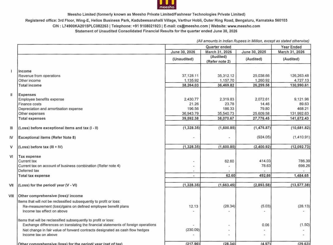 CompounderAlpha's tweet photo. Meesho Limited Q1FY27 Results:-
 #Q1FY27 #Stockmarket #Nifty #Meesho 

Revenue 3712.81 Cr vs 2503.87 Cr
(+48.28% YoY┃+5.14% QoQ)

EBITDA -224.65 Cr vs -264.35 Cr YoY &amp; -254.84 Cr QoQ

EBITDA Margin -6.05% vs -10.56% YoY 

PAT -132.84 Cr vs -289.36 Cr YoY https://t.co/GzwSiXcShB