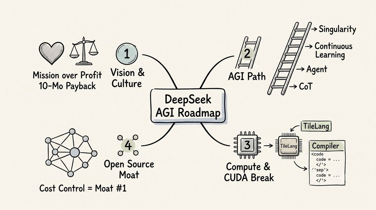 ssuunnyy's tweet photo. 🚨 Key takeaways from @deepseek_ai founder Liang Wenfeng’s rare investor call:
Why DeepSeek embraces open-source, their 10-month payback pricing model, and their unique roadmap to AGI.
Here is a breakdown of the core insights 👇 #DeepSeek #AI #AGI #OpenSource https://t.co/4EWzJPLscs
