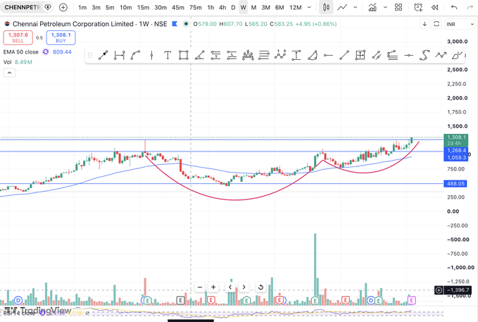 bearmefree's tweet photo. 🚀 #CHENNPETRO

Some of the biggest moves begin before the quarterly results are announced.

#CHENNPETRO is quietly building one such setup. 👇

📈 The stock is showing strong momentum ahead of earnings, suggesting that market participants may already be positioning for the https://t.co/0CAypJWWxo