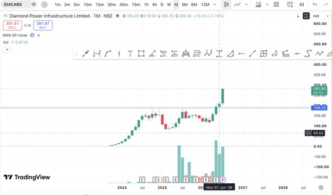 bearmefree's tweet photo. 🚀 #DIACABS

While many stocks are struggling to hold their gains, #DIACABS continues to show exceptional relative strength.

From ₹191 to ₹281+, the stock has quietly delivered a strong move while the broader market has remained under pressure. 📈

What's catching my attention https://t.co/pFV2XY5RQ6