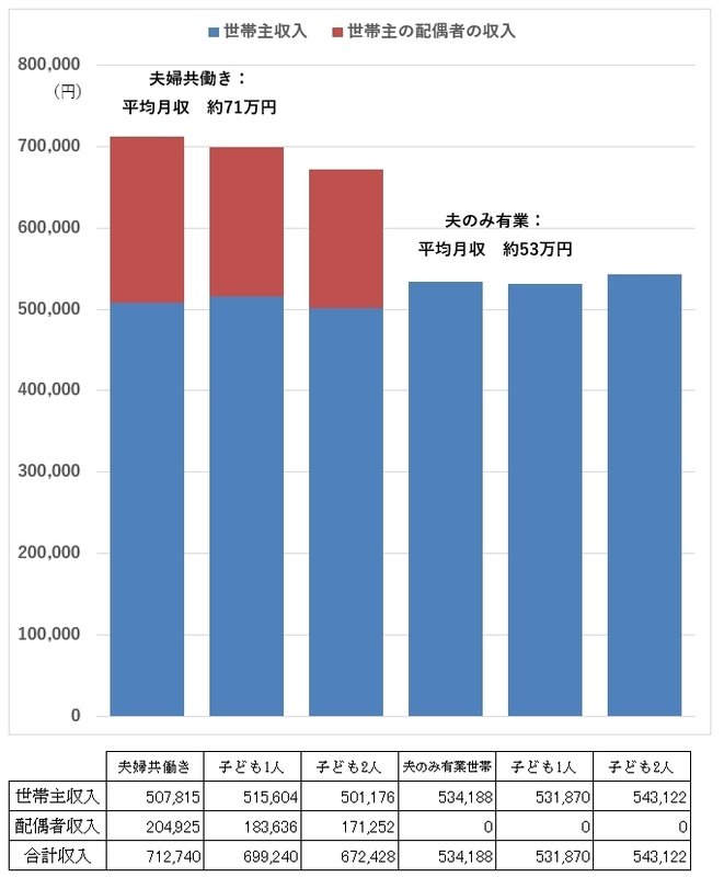 eren74885's tweet photo. それは下駄なのではなくて、多くの女性が自分より収入が多い男性と結婚するため、女性は家事育児に重きを置いているってだけなんですよ。

それが羨ましいなら、あなた方も低収入の男性を養えば解決です。 https://t.co/D5ZqOLsrTK