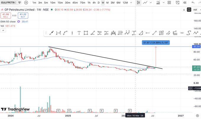 bearmefree's tweet photo. 🚀 #GULFPETRO

Some of the best momentum opportunities emerge before the earnings announcement, when smart money starts positioning early.

#GULFPETRO is showing signs of exactly that. 👇

📈 The stock is displaying strong pre-earnings momentum and is now attempting to break https://t.co/Ih20dLr65F