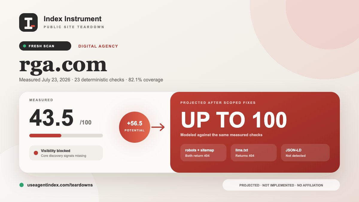 useagentindex's tweet photo. Fresh scan: https://t.co/iIuhFAIAX2 scored 43.5/100 in our technical SEO audit.
404s: robots.txt, sitemap.xml and llms.txt. No JSON-LD detected, limiting search and AI visibility.
Scoped SEO/GEO/AEO fixes project up to 100/100. Projected only.
https://t.co/qNV640EPHh https://t.co/WGBGf1Fnt4