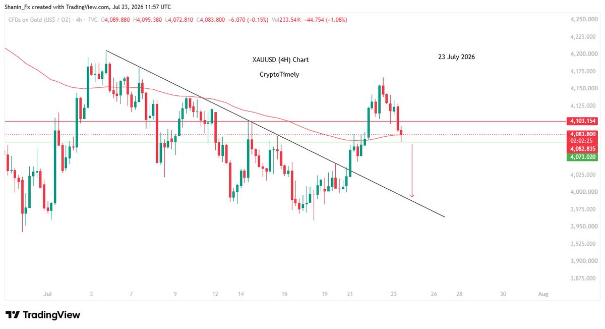 ShaninFx's tweet photo. XAUUSD (Gold) Update - Intraday

$Gold fluctuated and fell below 4,100 after breaking below the uptrend as expected. 
Gold is currently trading around 4,080, with the EMA-100 acting as support.

If a 4-hour candle opens below the EMA-100 and Gold falls below 4,070, it could trigger another correction toward the breakout zone near 4,000 and 3,990.

However, if Gold manages to rise above 4,105, it could make another move toward 4,144.

Keep your eyes on these key levels. 👀

Not Financial Advice.