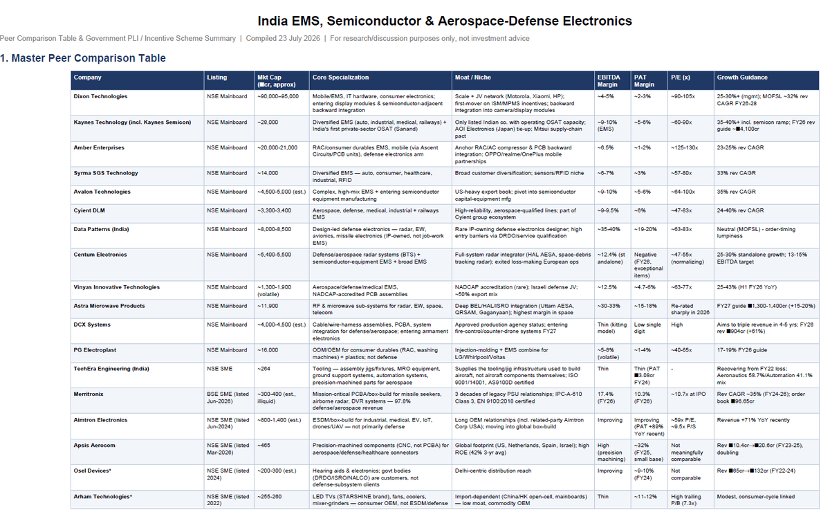 surendrareddyca's tweet photo. #EMS 

High-End Aerospace & Defense EMS — Peer group analysis attached below👇

Six pillars of Semicon 2.0:

1. Design of chips → strategic & commercial chips
2. Machines and materials → equipment, chemicals, gases, materials
3. Setting up more fabs → silicon display, compounds
4. Strengthening ATMP/OSAT → advanced and legacy packaging
5. Research & Development → advanced technologies (private-company access, not just academic)
6. Talent development → design & manufacturing talent

Opportunity Size / TAM-SAM Framing:

1. Indian EMS market: ~₹2,38,000cr today, projected to reach ~₹11,52,000cr by 2030 (~31% CAGR per IPO research citing industry estimates) — this is the broad TAM most listed names compete for.

2. Aerospace & Defense electronics sub-segment: growing faster than the broader EMS market, cited at ~39% CAGR, i.e., the SAM for names like Data Patterns, Astra Microwave, Cyient DLM, Vinyas, Merritronix, DCX Systems.

3. India's ESDM sector broadly: cited historically at ~16% CAGR (2019-2025) toward a $400bn electronics-production target — this underpins MPMS's own ₹39 lakh cr (~$470bn) mobile-production target for FY31.

4. Legacy-node semiconductor opportunity (28nm+): The realistic near-term TAM — servicing automobiles, consumer appliances, laptops, surveillance, and industrial products — versus competing head-on with Taiwan/China on leading-edge nodes, which the expert explicitly says is not where India should compete for now.

5. Semiconductor equipment/materials supply chain (27-country dependency) is flagged as the multi-year white-space Semicon 2.0 is trying to seed domestically — gases, materials, module manufacturing, PCBs are called out as the "largest immediate investment areas" ahead of full fab buildout.

There are few companies mentioned below👇

Centum Electronics and Vinyas Innovative Technologies are the two names bridging "broad EMS" and "high-end defense/aerospace" most credibly among mid-caps — both carry real defense credentials (HAL AESA; NADCAP) but also real execution/margin-normalization risk just played out in FY26.

Merritronix is the most legitimately positioned (97.8% defense/aerospace revenue, real certifications, cheap relative multiple) but is a genuine micro-cap SME with thin liquidity and cash-flow strain. 

Apsis Aerocom is a smaller, adjacent precision-machining story (not PCBA/EMS in the strict sense). 

Aimtron is a broader ESDM/box-build story with limited defense mix.

Arham Technologies — LED TV/appliance OEM (fans, coolers, washing machines) for brands; not defense/semiconductor.

Osel Devices — hearing-aid manufacturer selling to govt bodies (DRDO, ISRO, NALCO etc. as customers, not as a defense-electronics vendor); healthcare-electronics, not mission-critical defense EMS.

#EMS #Electronicmanufacturing #ESDM #Dixon #Syrma #Kaynes #Avalontech #Centum #Amber #Vinyas #Aimtron #MRTX #Merritronix #Apsis #Asmtech #Cyientdlm #Datapatterns #Astramicrowave  #CGpower