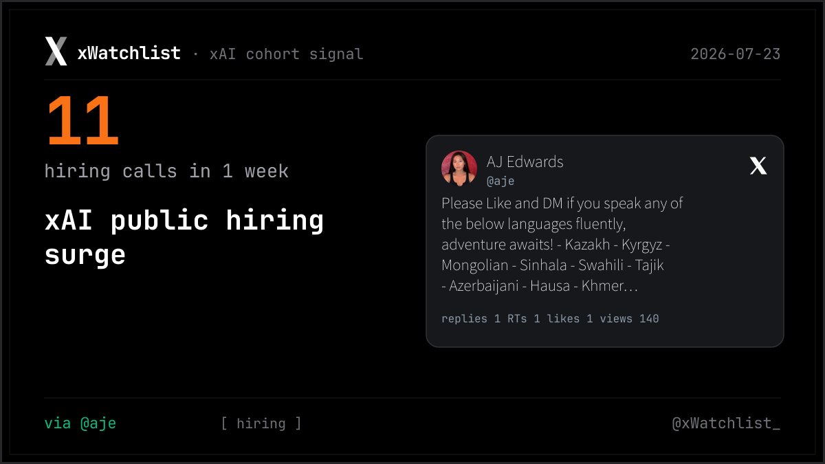 xWatchlist_'s tweet photo. xAI cohort logged 11 hiring calls and 8 join announcements this week. That's 19 personnel signals in 7 days—team scaling visible in real-time.

📡 Follow @xWatchlist_ for daily xAI cohort signal https://t.co/N9AbLIkmaU