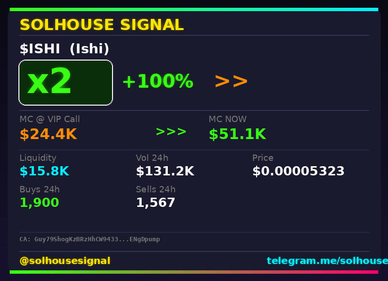 solhousesignals's tweet photo. Another 2x bagger π― $ISHI (Ishi)
π MC: $51.1K | Liq: $15.8K
π΅ Vol 24h: $131.2K
π Buys/Sells: 1,900 / 1,567
π CA:
Guy79ShogKzBRzHhCW9433U4LH8B4mgHrtWrENgDpump
π€ Full scan + chart β link in bio
#Ishi #solhousesignal #pump #bullish #moonshot https://t.co/OcQYvtOo20
