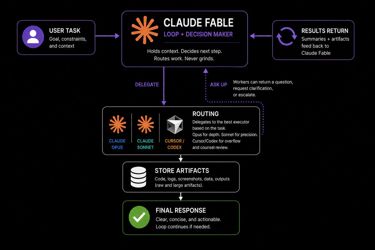 hshipit's tweet photo. hey builders 🫡

after months of tuning my claude setup, it finally clicked. top model decides, runner up ponders, cheap model grinds, secondary providers take overflow/counsel.

over 70% of my usage runs on subagents now and my main context never bloats. Fable available all week.

comment "loop" and I'll DM you the CLAUDE.md snippet. not selling anything BTW, your feedback is all I'm after
