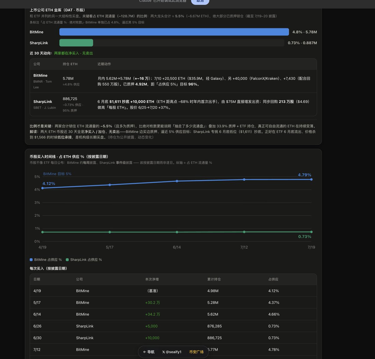 seaify1's tweet photo. eth 大约占据我仓位的38.8%, 所以搞了个eth的分析页面

发现，还是有些有趣的点

1. eth 的通胀率只有0.8 % ，最近1年的, 非常低了，其实和btc的通胀持平，对比各国cpi/m2的话，非常友好了😄

2. eth基金会的持仓很低, 仅占供应 ~0.085%（14 个地址 · ~$270M）, 其实它和BitMine 比，啥都不是了，更多是情绪问题

3. eth的燃烧比例太低了，主网 + 二级的那种blob 叫做不叫好，力度太低了，曾经咱也是一直盯着几百gas, 几千gas 发交易的，挺有意思的，再也没有贵族链的说法了

eth似乎以一种降价的形式，正在成为一个结算链，让更多二层活跃的去使用.

另一方面，个人认为, evm系，还是取得了非常大的成功，美国那边最有影响力的coinbase用的是base 二层，robinhood同样用的是基于arb的，都用的eth

然后流动性最好的其实是bnb，也是evm系

现在的sol，根本不再是高速链了，robinhood 0.1 秒，base本质上是0.2 秒，bnb 0.45 秒，arb 好像0.3 秒左右，都比sol强了

非常有意思，eth不再是贵族链，sol同样不再是高速链, 币圈的变化太快了

https://t.co/3rBhLZujex