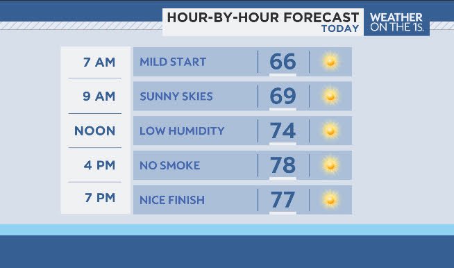 johndavittontv's tweet photo. Soak it up while it’s here! The next four days might be the best stretch of weather for NYC for the rest of the summer. This is the last weekend in July and we’ve only got about three more weeks of sunsets after 8pm. https://t.co/FCOGLczmUt