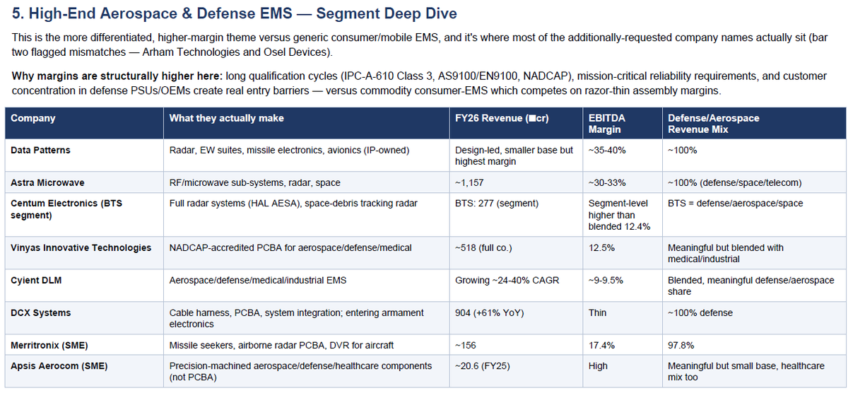 surendrareddyca's tweet photo. #EMS 

High-End Aerospace & Defense EMS — Peer group analysis attached below👇

Six pillars of Semicon 2.0:

1. Design of chips → strategic & commercial chips
2. Machines and materials → equipment, chemicals, gases, materials
3. Setting up more fabs → silicon display, compounds
4. Strengthening ATMP/OSAT → advanced and legacy packaging
5. Research & Development → advanced technologies (private-company access, not just academic)
6. Talent development → design & manufacturing talent

Opportunity Size / TAM-SAM Framing:

1. Indian EMS market: ~₹2,38,000cr today, projected to reach ~₹11,52,000cr by 2030 (~31% CAGR per IPO research citing industry estimates) — this is the broad TAM most listed names compete for.

2. Aerospace & Defense electronics sub-segment: growing faster than the broader EMS market, cited at ~39% CAGR, i.e., the SAM for names like Data Patterns, Astra Microwave, Cyient DLM, Vinyas, Merritronix, DCX Systems.

3. India's ESDM sector broadly: cited historically at ~16% CAGR (2019-2025) toward a $400bn electronics-production target — this underpins MPMS's own ₹39 lakh cr (~$470bn) mobile-production target for FY31.

4. Legacy-node semiconductor opportunity (28nm+): The realistic near-term TAM — servicing automobiles, consumer appliances, laptops, surveillance, and industrial products — versus competing head-on with Taiwan/China on leading-edge nodes, which the expert explicitly says is not where India should compete for now.

5. Semiconductor equipment/materials supply chain (27-country dependency) is flagged as the multi-year white-space Semicon 2.0 is trying to seed domestically — gases, materials, module manufacturing, PCBs are called out as the "largest immediate investment areas" ahead of full fab buildout.

There are few companies mentioned below👇

Centum Electronics and Vinyas Innovative Technologies are the two names bridging "broad EMS" and "high-end defense/aerospace" most credibly among mid-caps — both carry real defense credentials (HAL AESA; NADCAP) but also real execution/margin-normalization risk just played out in FY26.

Merritronix is the most legitimately positioned (97.8% defense/aerospace revenue, real certifications, cheap relative multiple) but is a genuine micro-cap SME with thin liquidity and cash-flow strain. 

Apsis Aerocom is a smaller, adjacent precision-machining story (not PCBA/EMS in the strict sense). 

Aimtron is a broader ESDM/box-build story with limited defense mix.

Arham Technologies — LED TV/appliance OEM (fans, coolers, washing machines) for brands; not defense/semiconductor.

Osel Devices — hearing-aid manufacturer selling to govt bodies (DRDO, ISRO, NALCO etc. as customers, not as a defense-electronics vendor); healthcare-electronics, not mission-critical defense EMS.

#EMS #Electronicmanufacturing #ESDM #Dixon #Syrma #Kaynes #Avalontech #Centum #Amber #Vinyas #Aimtron #MRTX #Merritronix #Apsis #Asmtech #Cyientdlm #Datapatterns #Astramicrowave  #CGpower