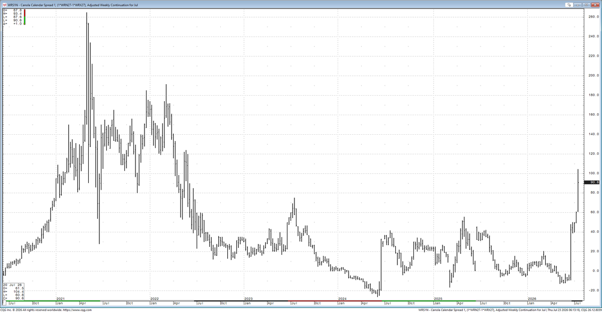 QuintinStamler's tweet photo. Canola July 27 vs. Nov 27 spread is getting getting. Add this one to the watch list. https://t.co/R8Td9jrXAj
